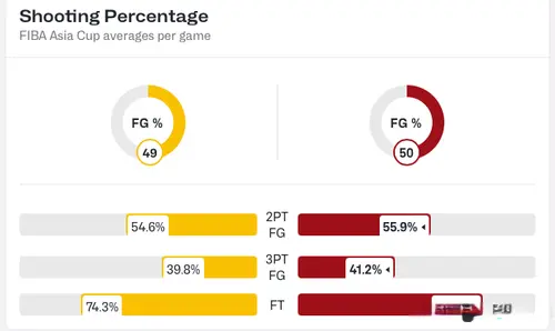 中国男篮占, AA, 据了优势